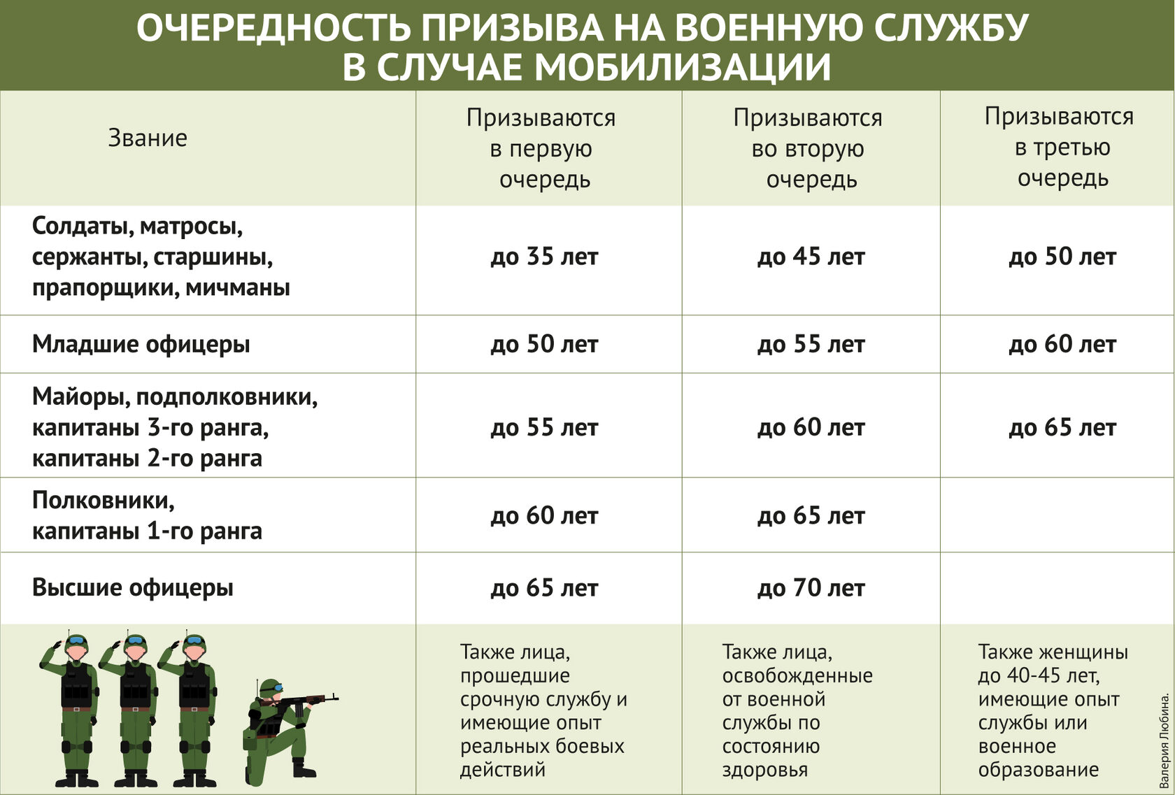 Таблица мобилизации